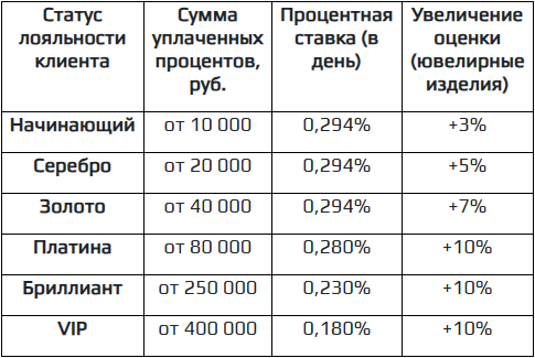 Программа лояльности и условия залога